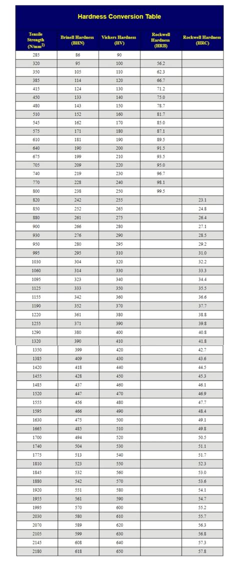 Printable Hardness Conversion Chart Free Printable Templates