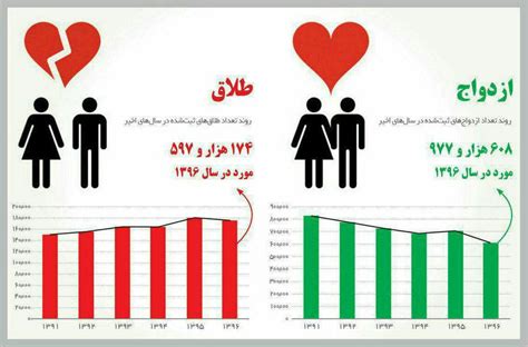 روند آمار طلاق و ازدواج طی شش سال گذشته نمودار