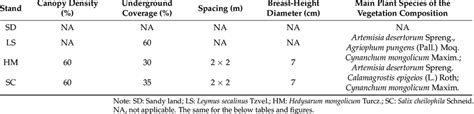 status   vegetation types  scientific diagram