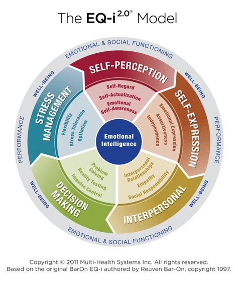 How Emotional Intelligence And Decision Making Link With Better Leadership