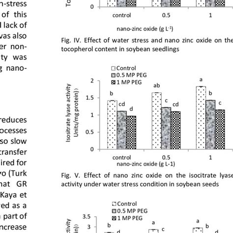 Effect Of Nano Zinc Oxide And Water Stress On The Ascorbate Content In