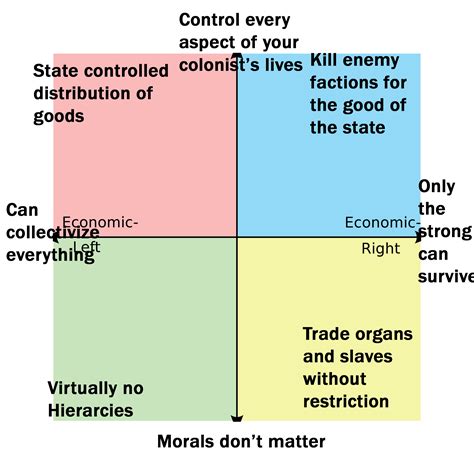 Why Each Quadrant Likes Rimworld R Politicalcompassmemes