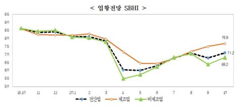 中企 10월 경기전망지수 2개월만에 반등 아시아경제