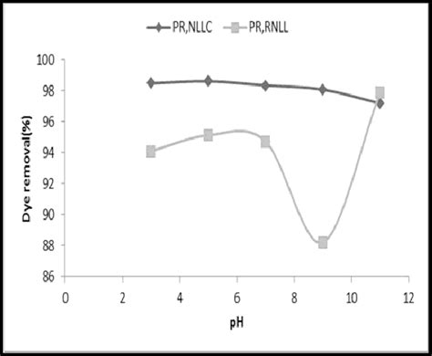 Effect Of Ph On Dye Adsorption Download Scientific Diagram