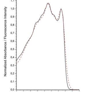 Esi Absorption Solid Line And Fluorescence Excitation Spectrum