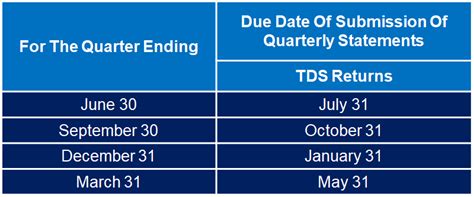 Due Dates Of Filing Tds Statement Tds Forms And Certificates Check Details B K Khemka And Co