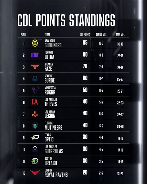 CDL Major II Week 1 Team Standings Week 2 Schedule Results And More