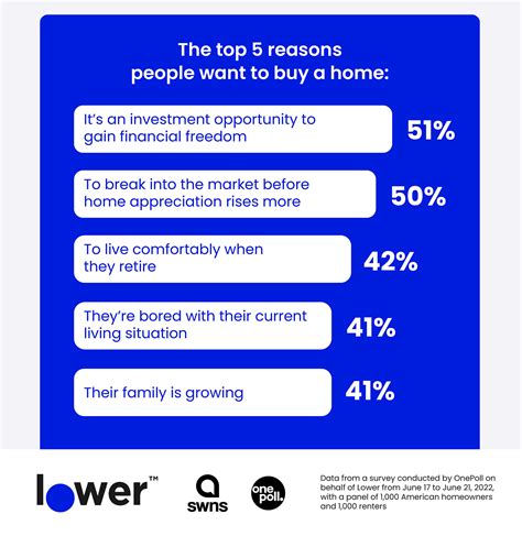 Here's why Americans think now is the time to buy a home