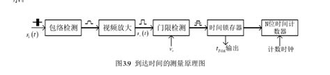 脉冲描述字的测量（pdw） Toa的三种测量方法 《基于matlab的反辐射雷达信号处理系统》 极客文档