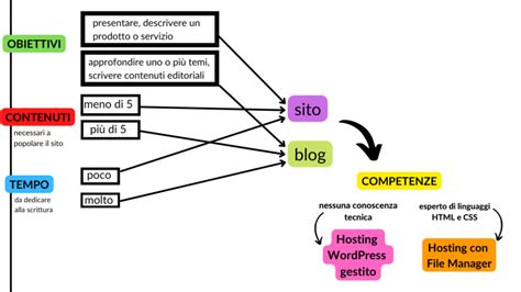 Aprire Un Sito Web O Un Blog Come Scegliere