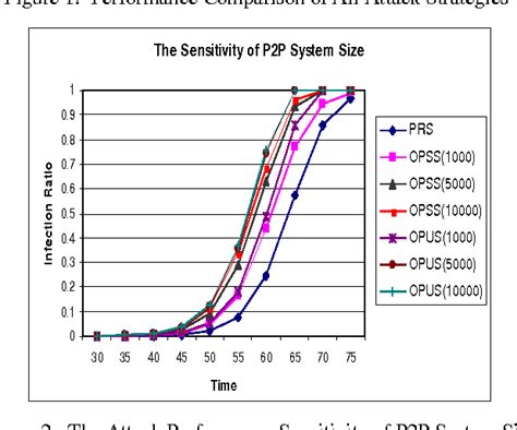 Figure 2 From Analyzing Impacts Of Peer To Peer Systems On Propagation Of Active Worm Attacks