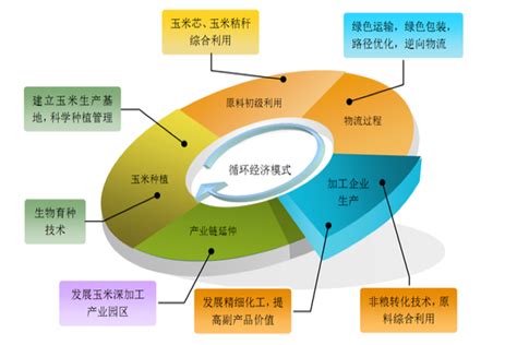 循环经济有哪些主要特征？ 百度知道