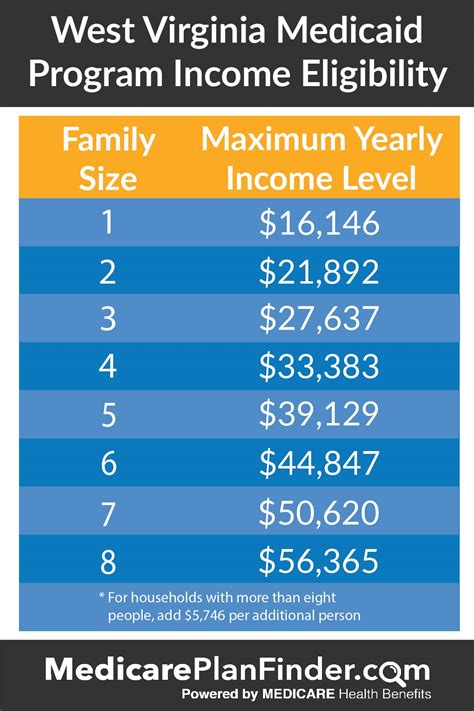 2024 Medicaid Income Limits Chart Virginia