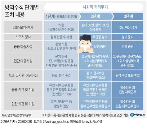 정부 사회적 거리두기 3단계 구분현재는 소규모 유행 1단계 연합뉴스