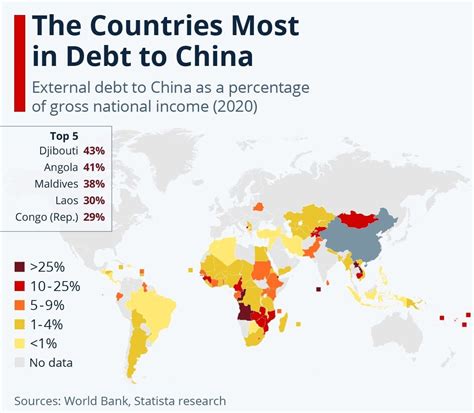 بالاترین کشورهایی که بیشترین بدهی به چین را دارند