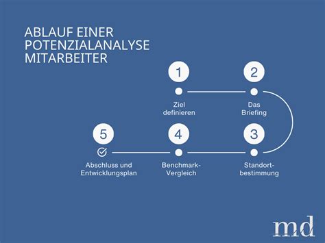 Potenzialanalyse Mitarbeiter Personal Unternehmen stärken