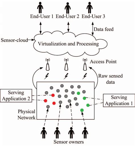 Network Architecture Of Sensor Cloud Download Scientific Diagram