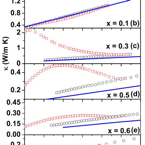 Temperature dependence of resistivity ρ T of the V1xTix alloys a