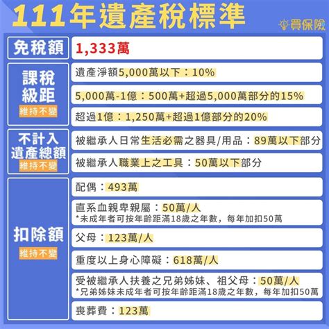 房屋繼承過戶，遺產稅要繳多少錢？父母如何用保險預留稅源？｜買保險 Smartbeb