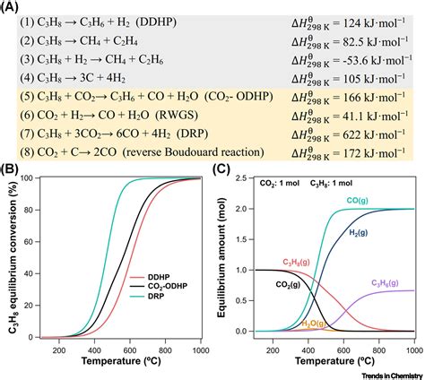 Comparison Of Direct And Co2 Oxidative Dehydrogenation Of Propane