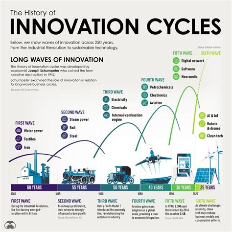 The History Of Innovation Cycles Hivelr