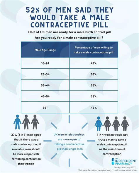 Male Contraceptive Pill Would Men Take A Male Birth Control Pill