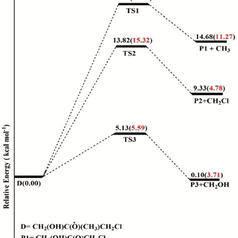 Potential Energy Diagram For The Decomposition Reactions Of CH 2