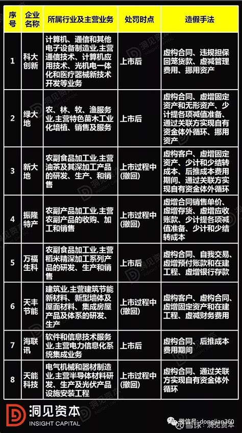 【洞见干货】ipo企业15种财务造假方法（含案例分析） 导语 保荐制实施以来，中国证监会先后对10家涉及财务造假的ipo企业及其保荐机构出具