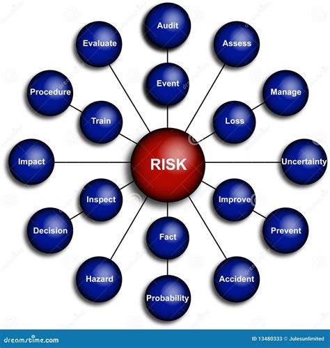 Risk Management Workflow Diagram