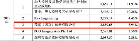 茂莱光学ipo：毛利率持续下滑且外销收入占比多 信披不一致问题需重视 股票频道 和讯网