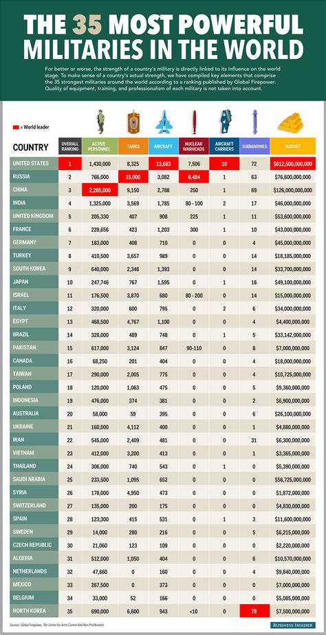 The world’s most powerful militaries