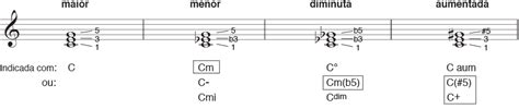 Tr Ades Suas Estruturas E Cifras Terra Da Musica Cursos