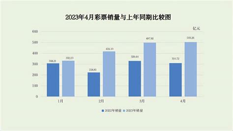 1 4月全国累计销售彩票1751 50亿，同比增49 3 竞猜 统计 情况