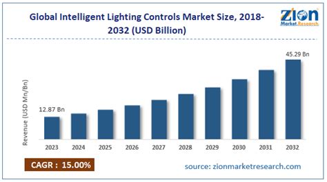 Intelligent Lighting Controls Market Size Share Growth Demand