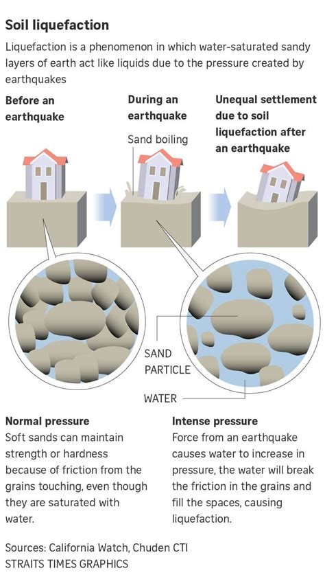 Earthquake Liquefaction Diagram