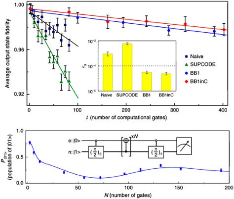 Experimental Results Of Universal Quantum Gates With Fault Tolerant Download Scientific Diagram