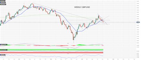 Gbp Usd Weekly Forecast Sellers Have Control As The Focus Shifts To Uk