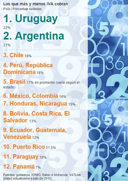 Cuánto es el IVA en Brasil Haras Dadinco