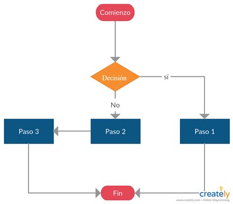 Diagrama De Decisiones