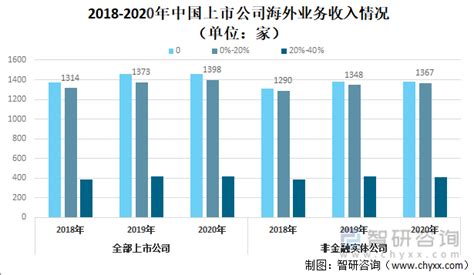 2021年中国境内上市公司数量及融资情况：首发上市公司及募资总额均创近10年新高 图 智研咨询