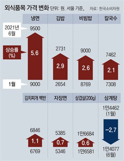 냉면 김밥 등 외식비도 껑충 돼지열병 겹쳐 추석 물가 비상 비즈n