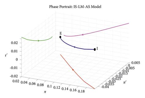 Three Dimensional Phase Portrait Download Scientific Diagram