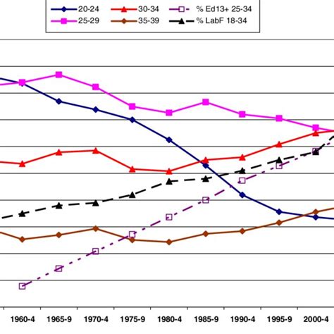 Fertility Rates Educational Attainment And Labor Force Participation