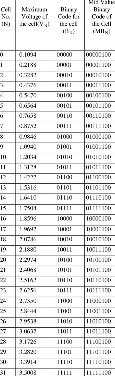 Binary Code Chart