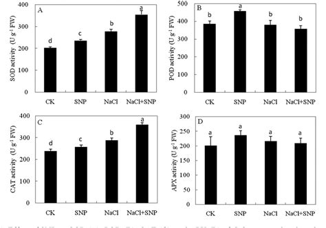 Figure 1 From Nitric Oxide Alleviates The Inhibition Of Salinity Stress On Seed Germination And