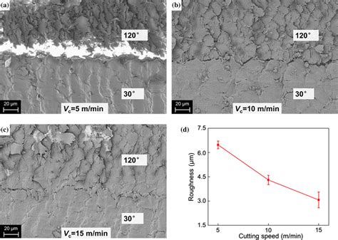 Afrp Surface Morphology Evolution Under Different Cutting Speeds