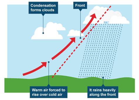 Geography of Climate and Weather: Frontal Rainfall