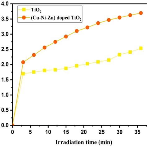 Kinetic Simulation Curves Of MB Photocatalytic Degradation With TiO2