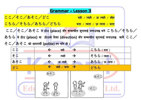 Minna No Nihongo Lesson 3 Grammar In Nepali PDF