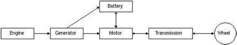 A Series Hybrid Electric Vehicle Systems Layout Download Scientific Diagram